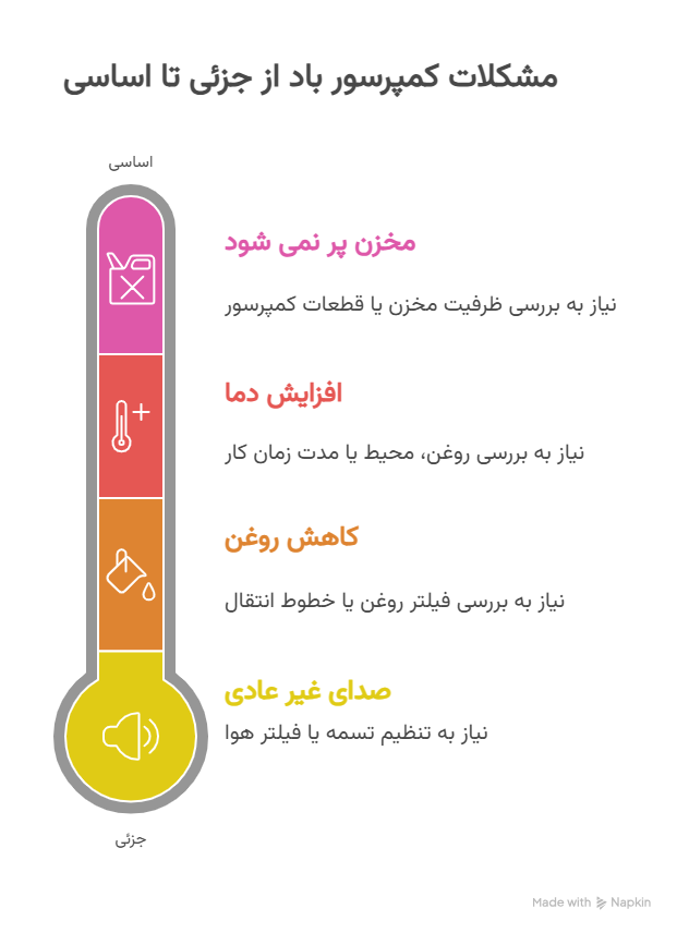 تعمیر کمپرسور باد - visual selection