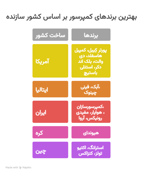 بهترین برند_های کمپرسور بر اساس کشور سازنده - visual selection