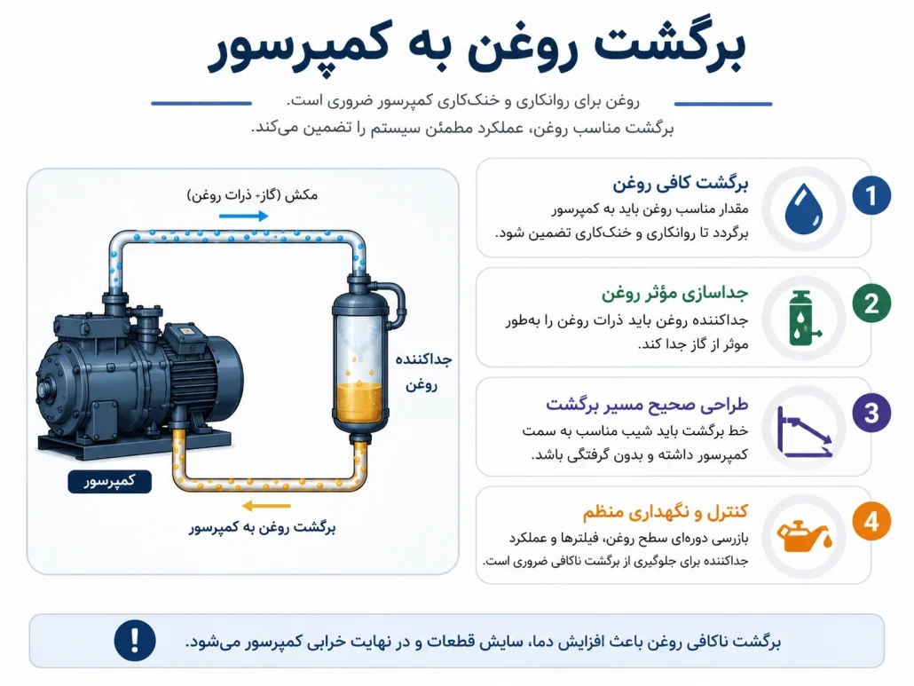 برگشت روغن به کمپرسور 1 کمپرسور