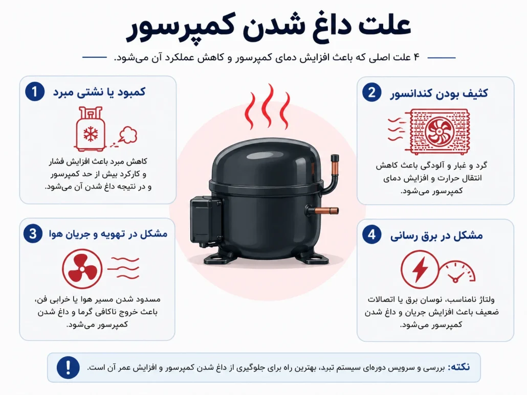 کمپرسور