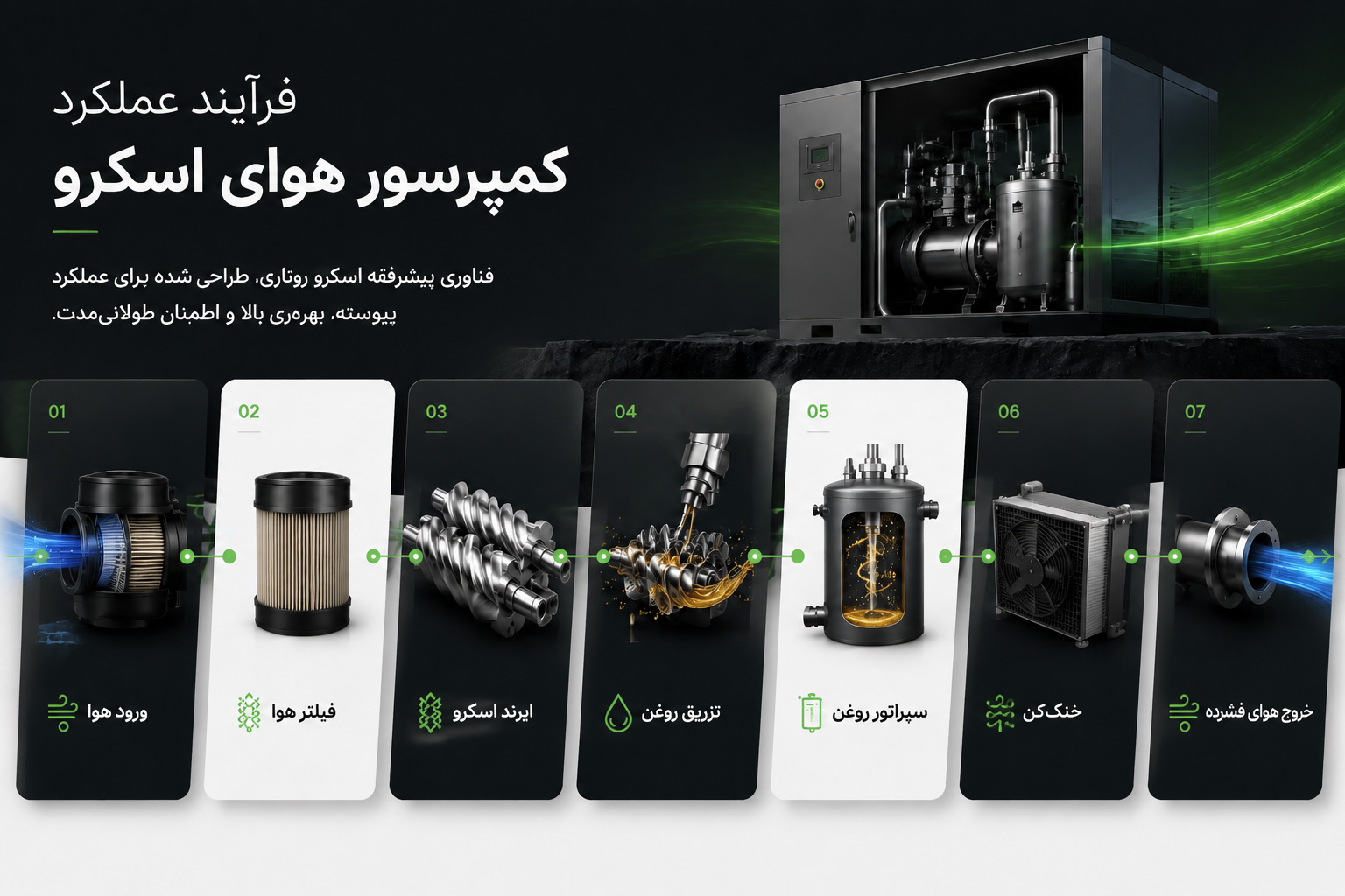 فرایند کار کمپرسور اسکرو